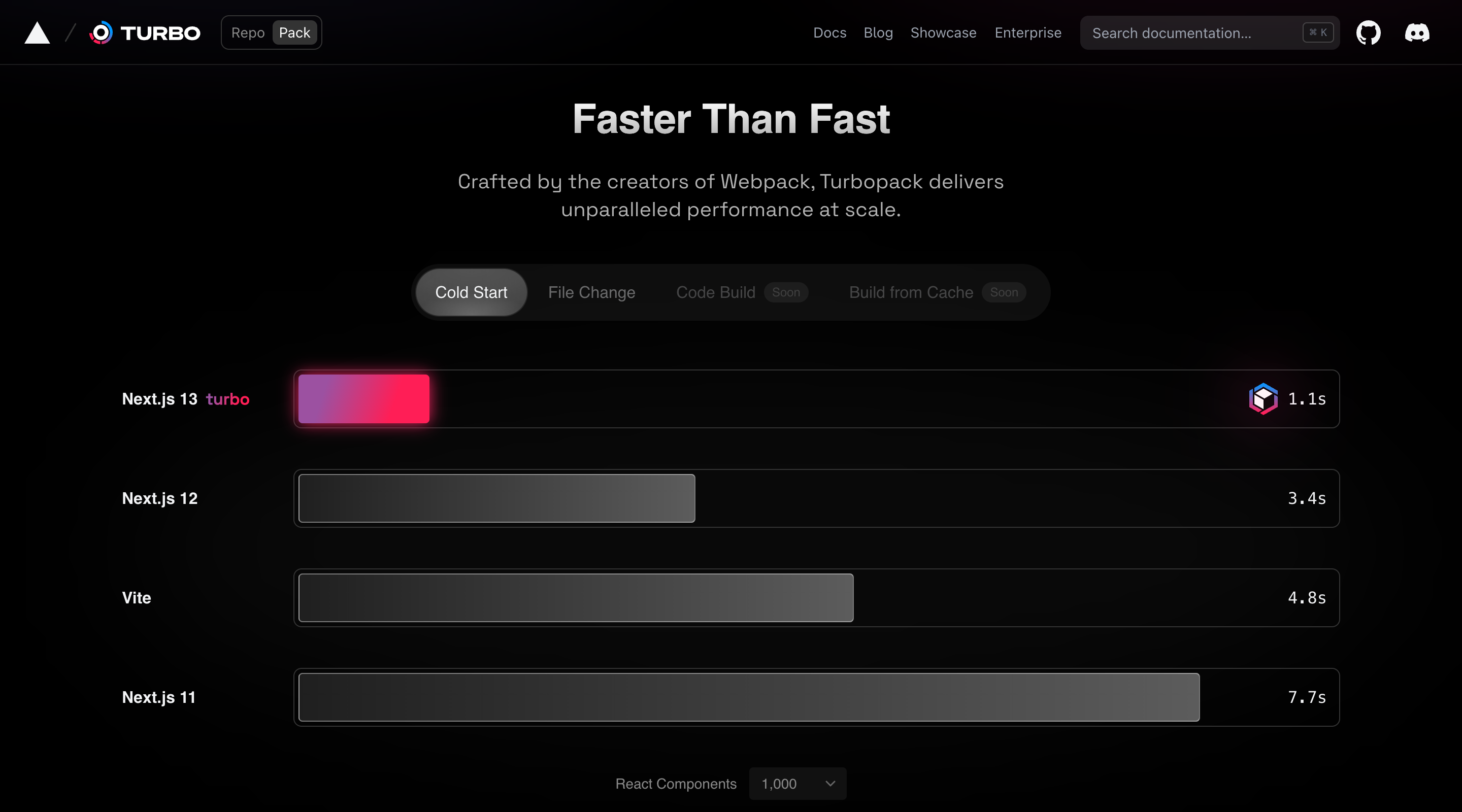 Screenshot of a section comparing Next.js 13 with Turbo to other frameworks and build systems. The headline says “Faster Than Fast.” There’s a subheadline and a horizontal menu that looks like a toggle. The selected item is “Cold Start.” Below is the chart, which consists of four bars with an area filled out that indicates how fast it loaded. The bar that says “Next.js 13 turbo” has the least amount filled out, meaning it was the fastest.